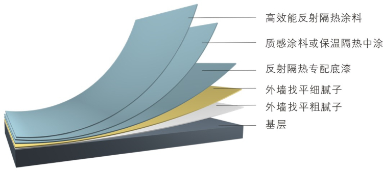 亚帕奇外墙反射隔热涂料